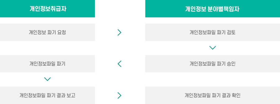 일반 개인정보파일 부분 파기절차 이미지
